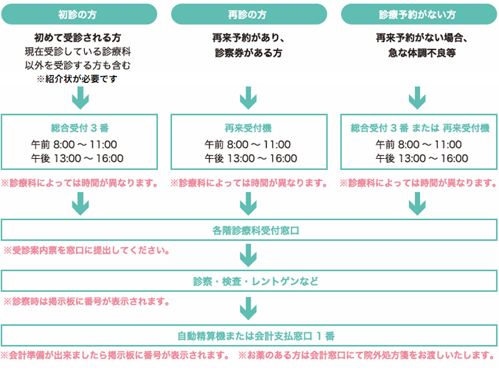 診療の流れ