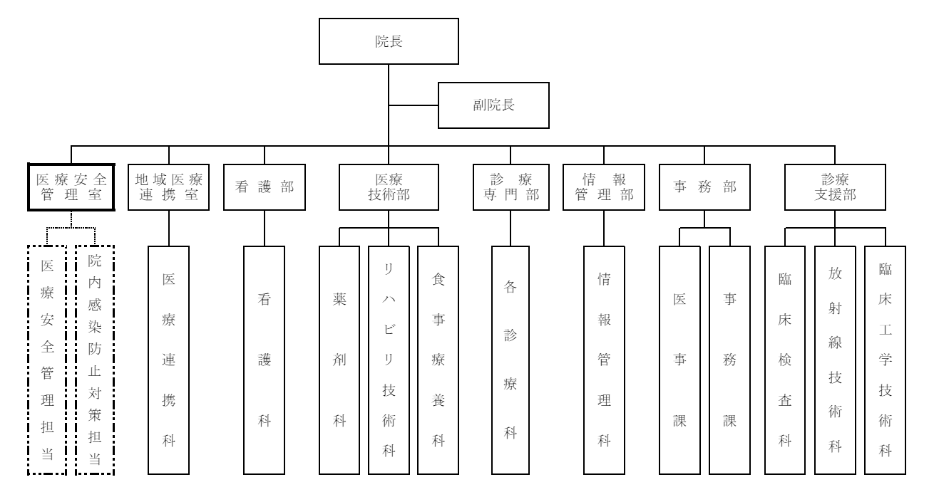 鶴見病院組織図